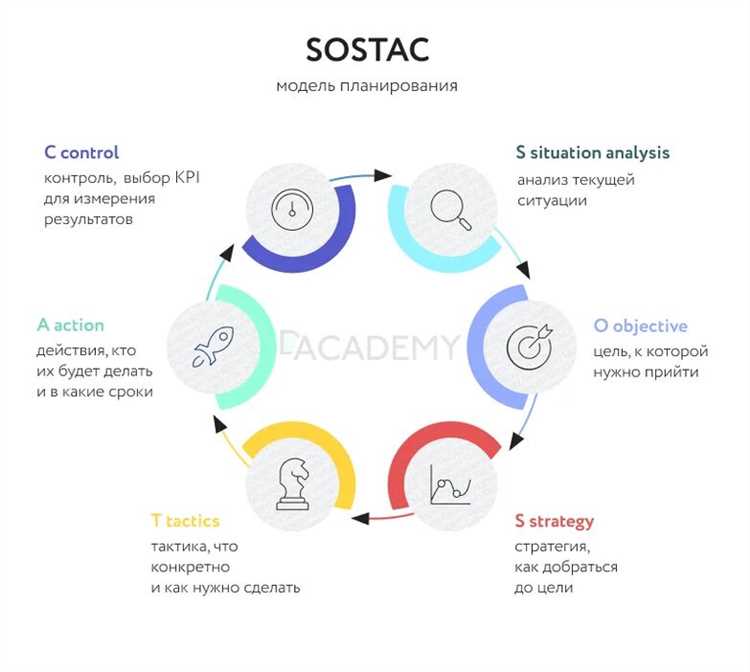 100% эффективное продвижение сайта по модели SOSTAC