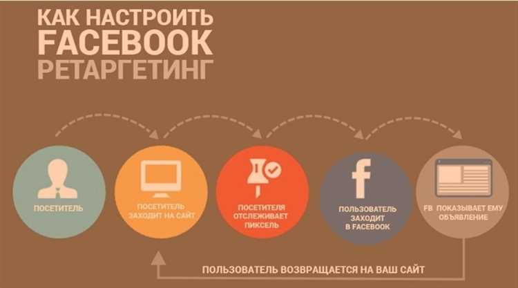 Facebook и ретаргетинг: возвращение потенциальных клиентов