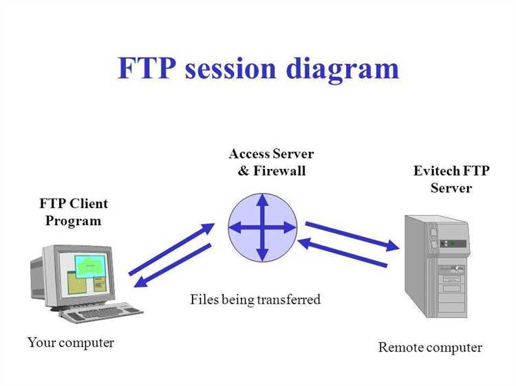 Как работает FTP?