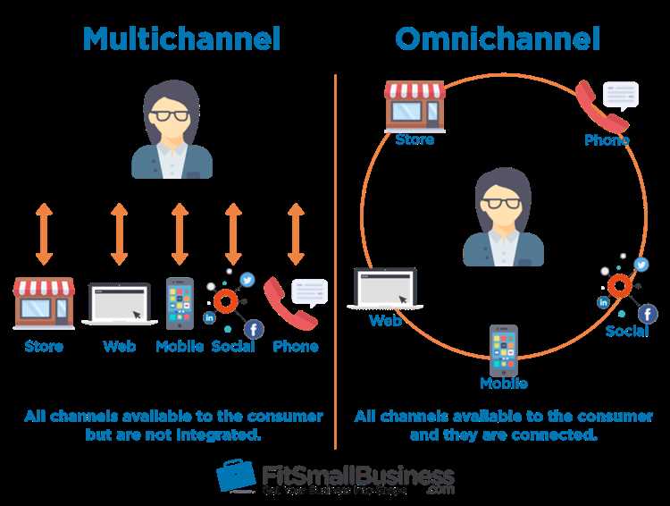 Преимущества аналитики и мониторинга результатов мультиплатформенного маркетинга: