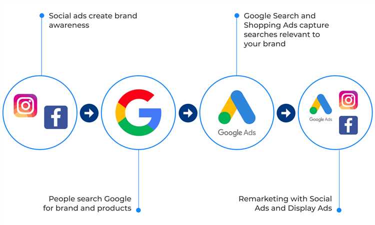 Google Ads и мультиплатформенный маркетинг: как объединить каналы