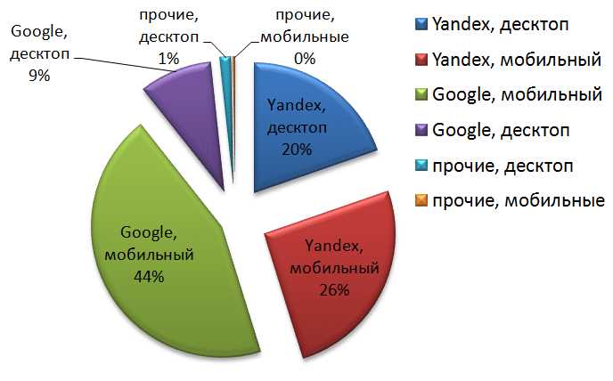 Конкуренция с российскими поисковиками