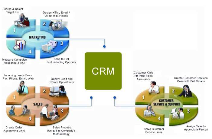 Автоматическая синхронизация данных между Google Ads и CRM-системами