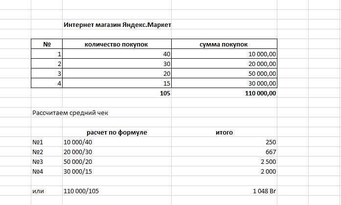 Стратегии продаж Яндекс Бизнеса