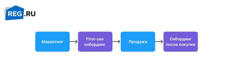 Онбординг-процесс: как завоевать признательность клиентов с первых секунд