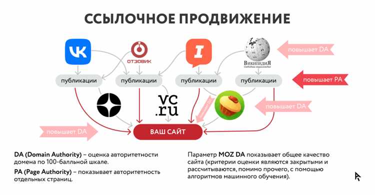 Значение авторитетности для ранжирования страниц