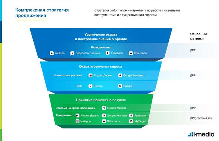 Использование ключевых слов и настройка таргетинга для достижения целевой аудитории