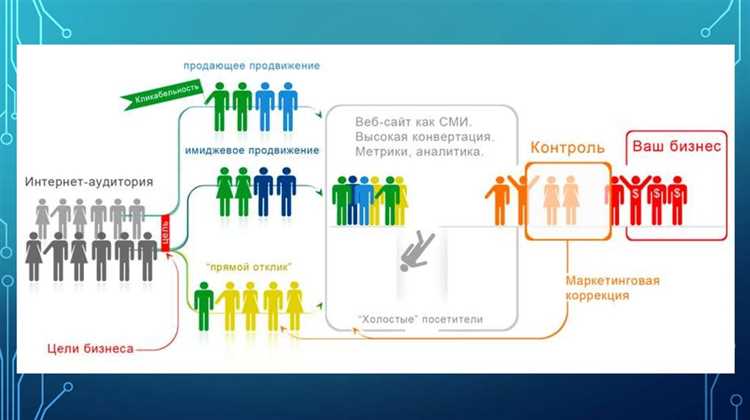 Методы привлечения клиентов