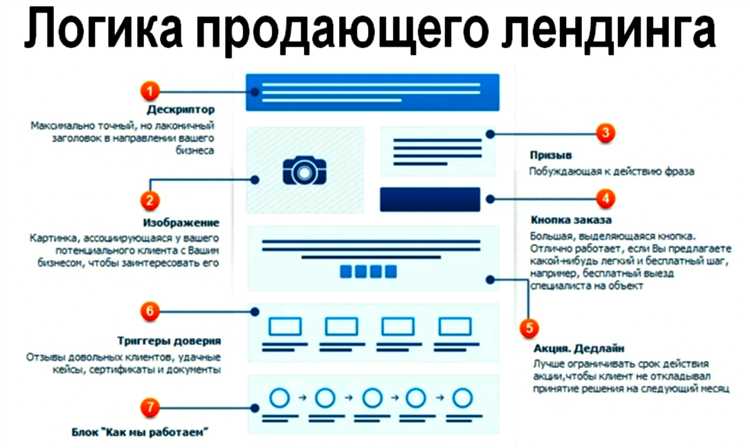 В чем разница между лендингом на отдельном домене и продающей страницей на сайте? Что лучше?